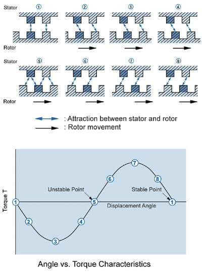 混合式步進(jìn)電機(jī)角度與扭矩