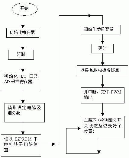 主程序流程圖