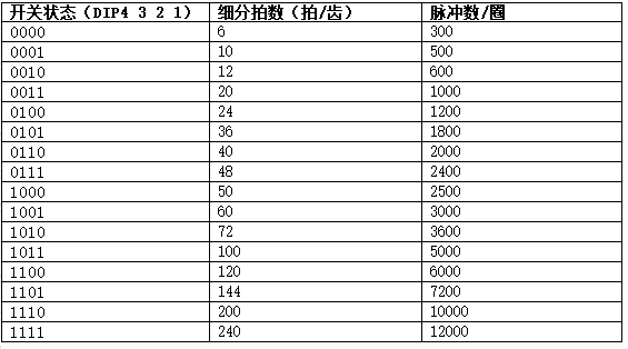 三相混合式步進電機控制器細分化拍數(shù)設(shè)置表